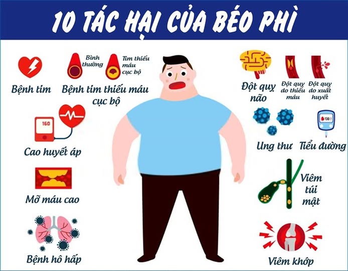 Tác Hại Khi Không Kiểm Soát Cân Nặng