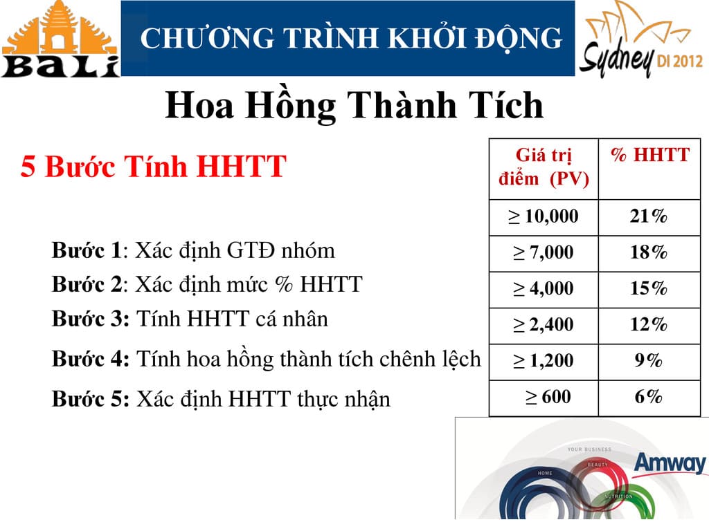 Amway Chiết Khấu Cơ Hội Thu Nhập Cho Nhà Phân Phối (ABO) 2025