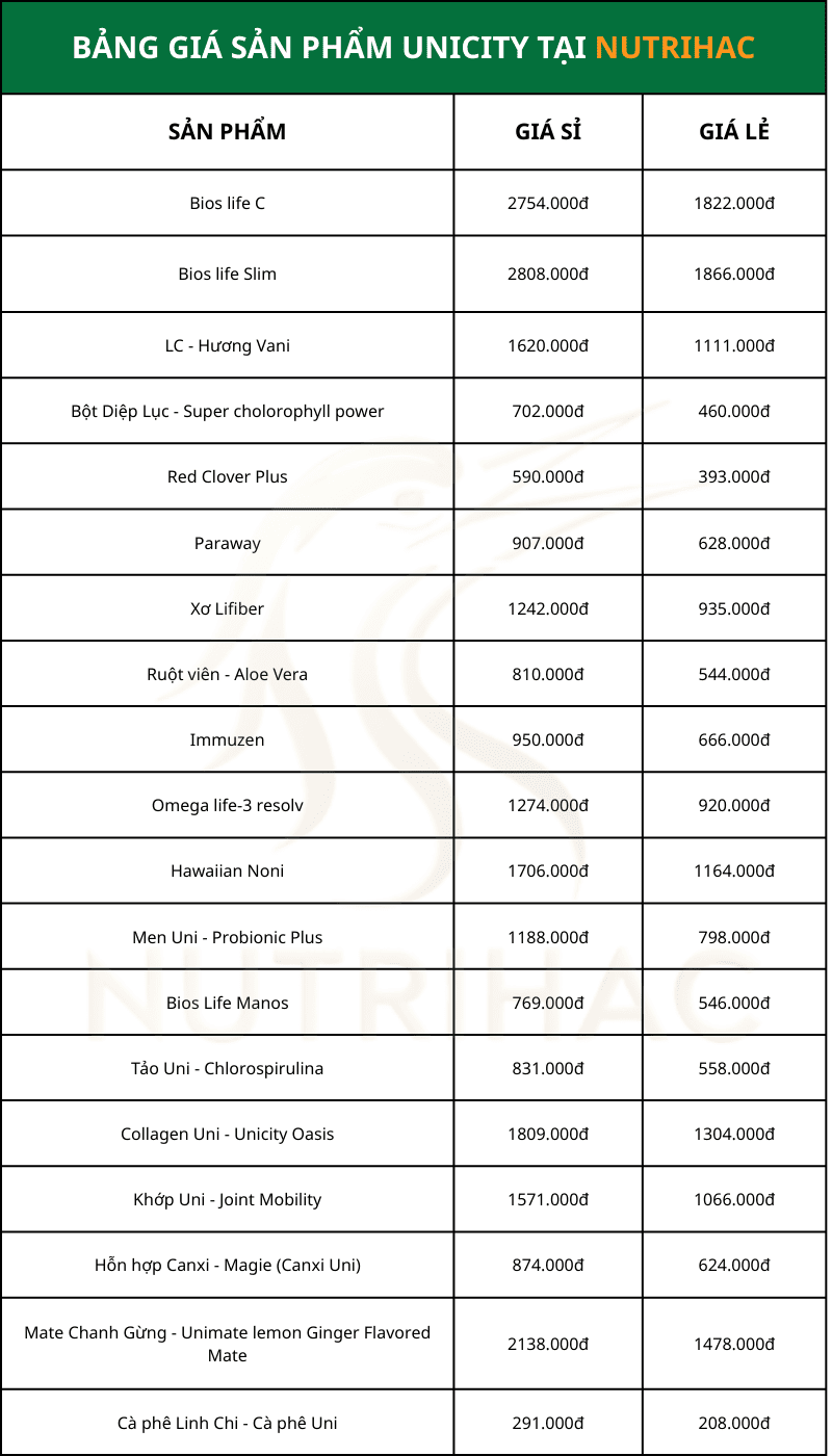 Bảng Giá Chi Tiết Tất Cả Các Sản Phẩm Của Thương Hiệu Unicity