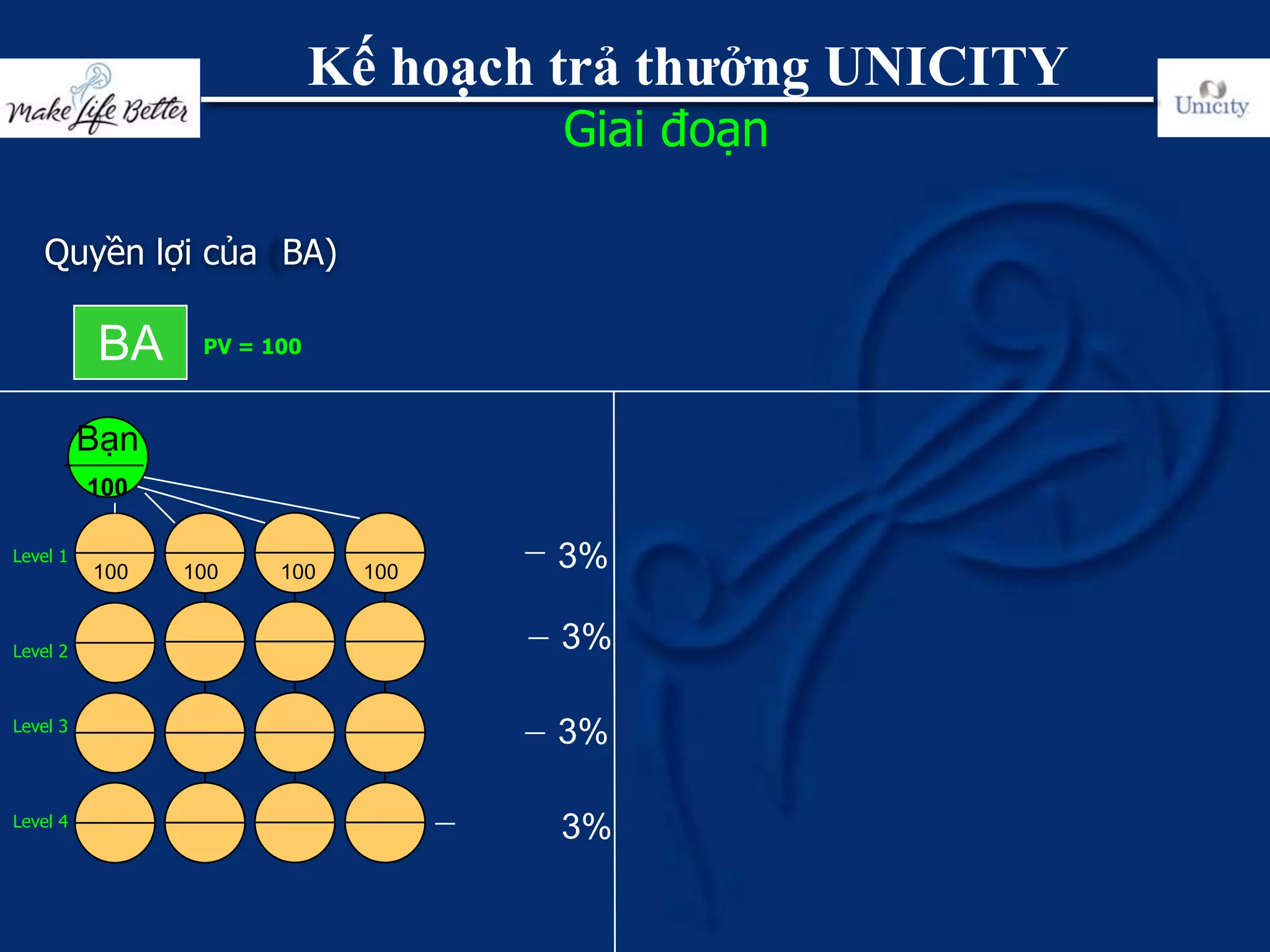 Cách Nhận Chiết Khấu Unicity Và Đăng Ký