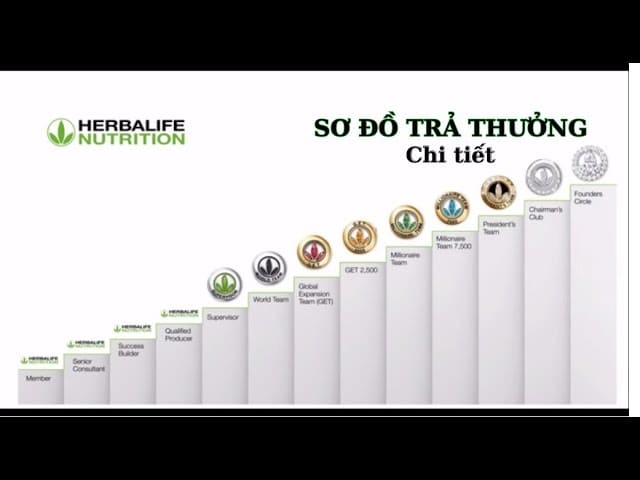 Cách Nhận Chiết Khấu Herbalife
