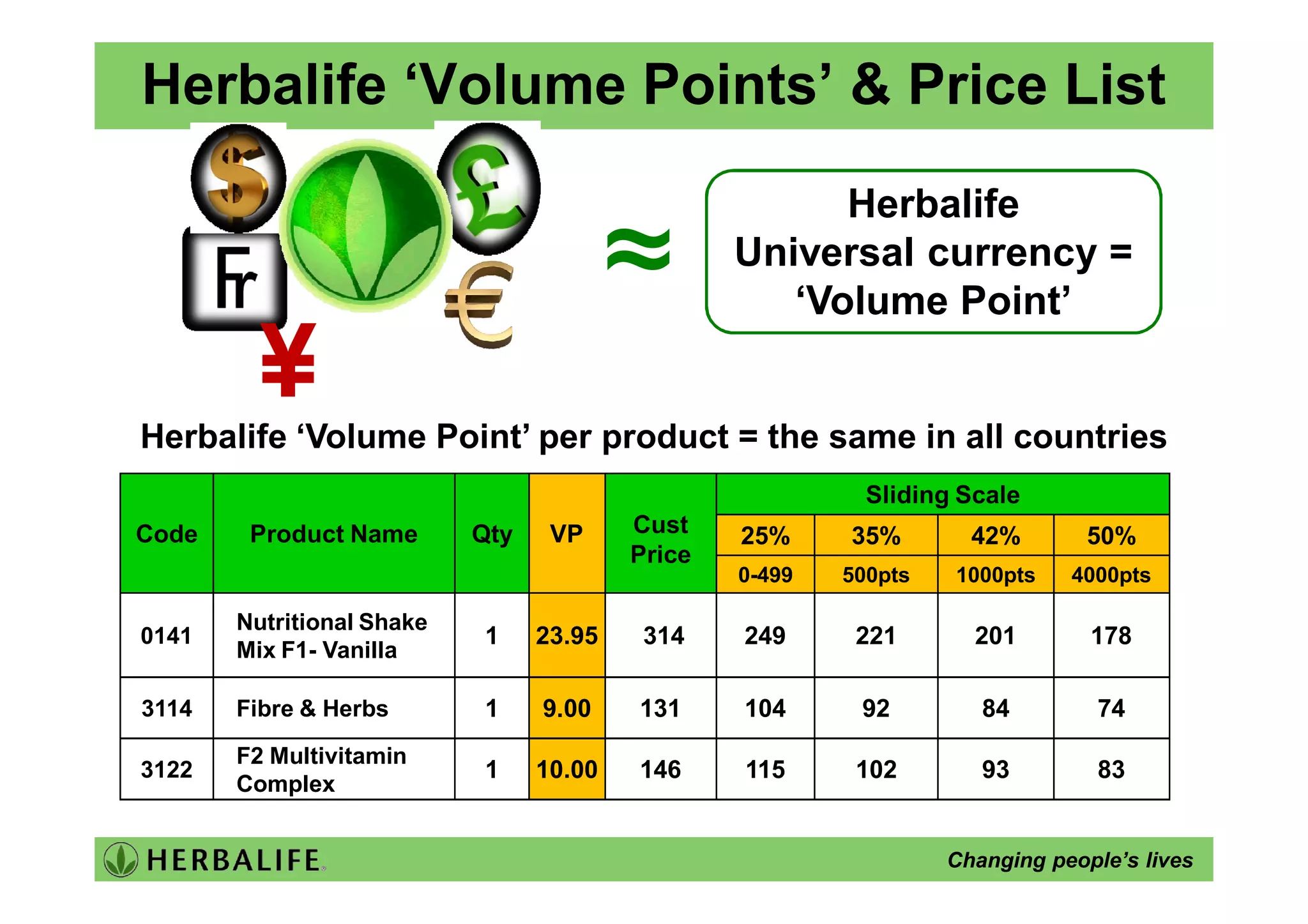 Điểm Để Đạt Xếp Hạng Hệ Thông Herbalife