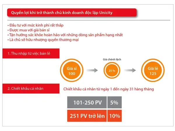 Mức Chiết Khấu Unicity Chi Tiết Năm 2025
