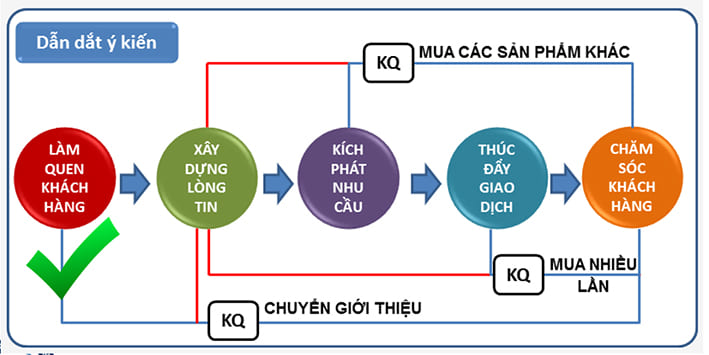 Quy Trình Tuyển Dụng Nhà Phân Phối