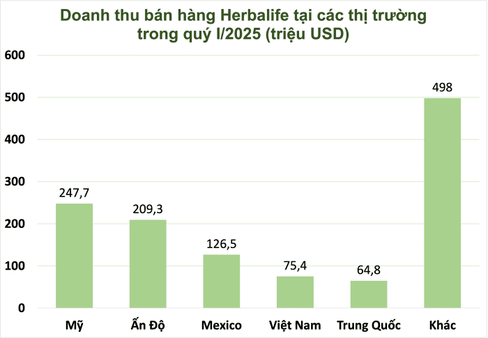 Thu Nhập Thực Tế Khi Kinh Doanh Herbalife (Dữ Liệu 2025)